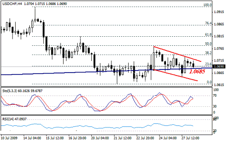 التحليل اليومي للعملات - الرسم البياني  لزوج الفرنك السويسري مقابل الدولار